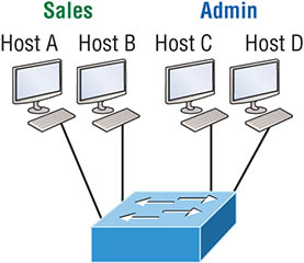 The figure illustrates the working of one switch and one LAN. 