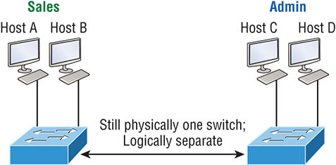 The figure illustrates the working of two virtual LANs. 