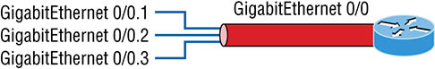 The figure shows how a router creates logical interfaces. 