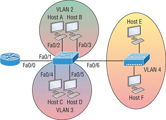 The figure shows the inter-VLAN example 2. 