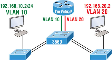 The figure shows the inter-VLAN routing with a multilayer switch. 