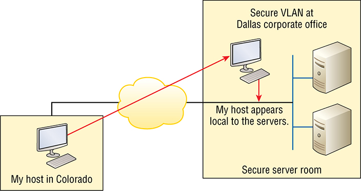 The figure shows an example of using a VPN.