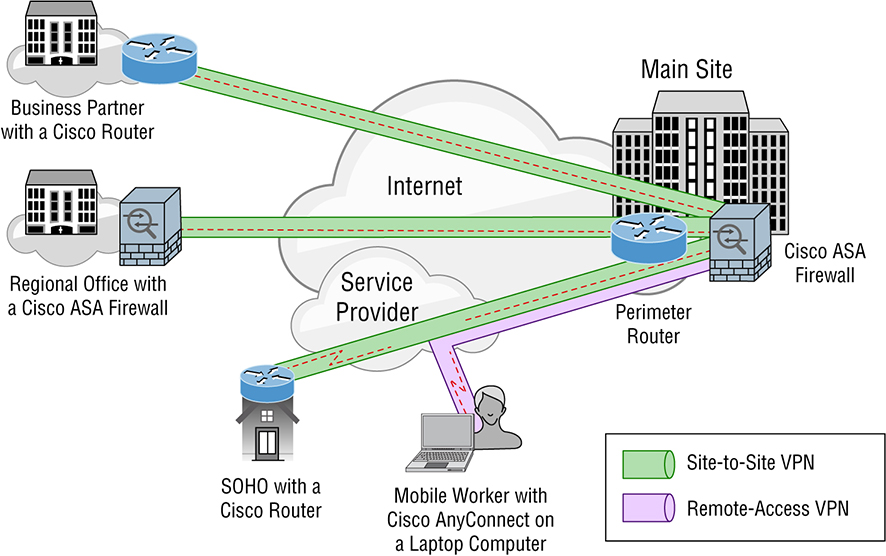 The figure shows how to use an enterprise-managed VPNs. 