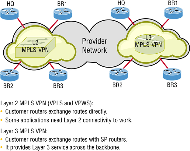 The figure shows how to use a provider-managed VPNs.