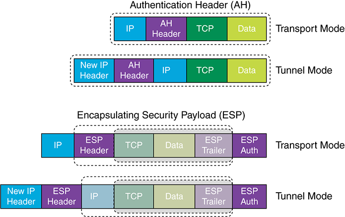 The figure shows two primary security protocols (Authentication Header (AH) and Encapsulating Security Payload (ESP)) used by IPsec. 