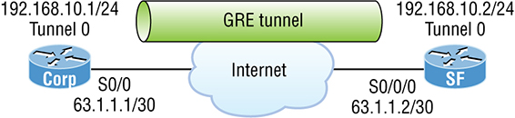 The figure shows an example of Generic Routing Encapsulation (GRE) configuration. 