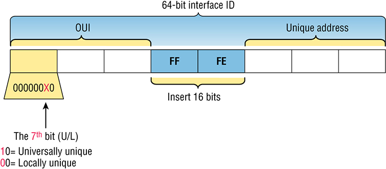 The figure shows an EUI-64 interface ID assignment. 