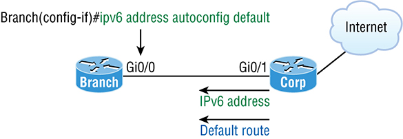 The figure shows IPv6 autoconfiguration example. 