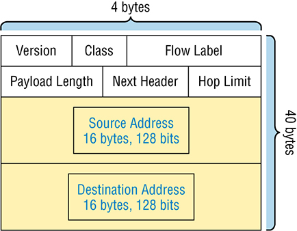 The figure shows the streamlined IPv6 header. 