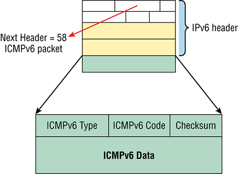 The figure shows how ICMPv6 has evolved to become part of the IPv6 packet itself. 