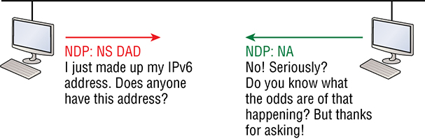 The figure shows how a host sends an NDP NS when it receives or creates an IPv6 address.