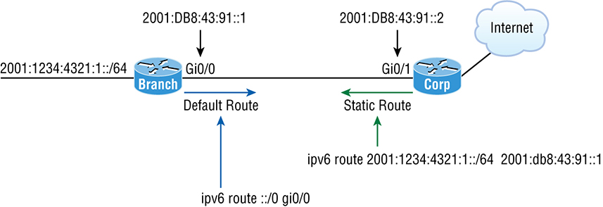 The figure shows how to use static routing with IPv6. 