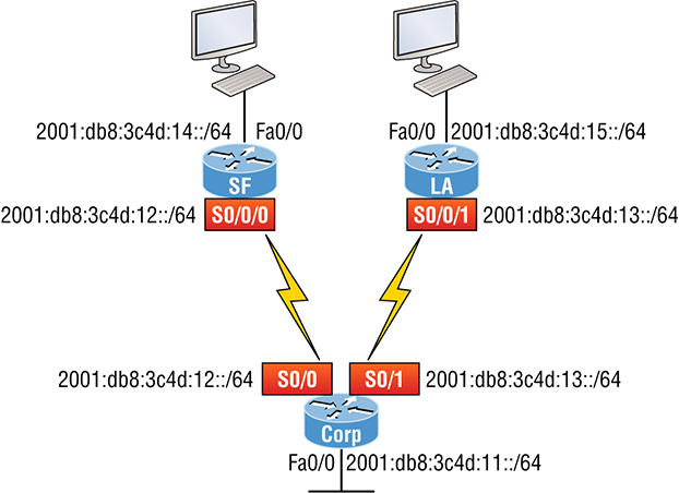 The figure shows how the subnet numbers are the same on each end of the WAN links.