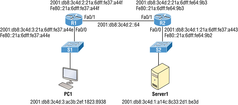 The figure shows the IPv6 troubleshooting scenario. 