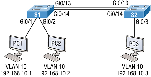 The figure shows the VLAN connectivity. 