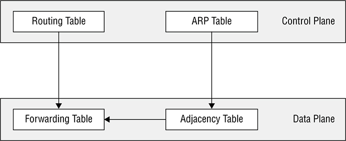 The flow diagram shows an example of the forwarding table. 