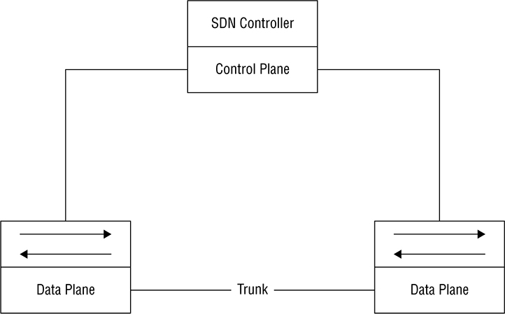 The figure shows the SDN controller. 