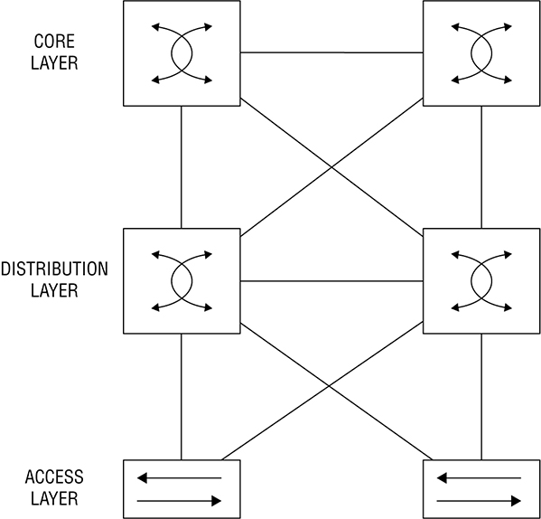 The figure shows an example of campus topology. 