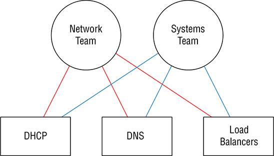 The figure shows an example of the Network Services. 
