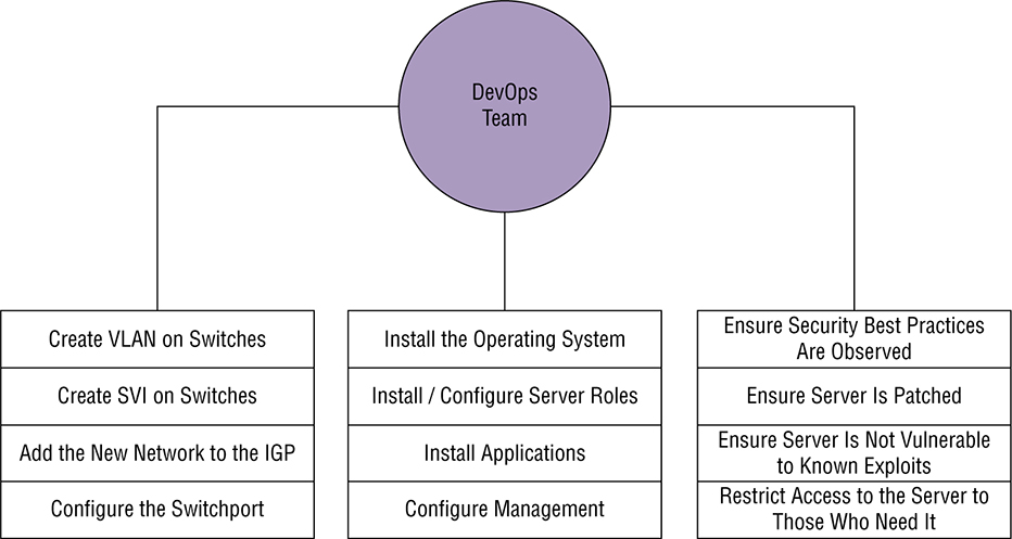 The figure shows an example of the DevOps responsibilities. 