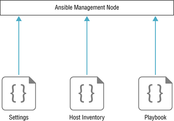 The figure shows a visualization of the Ansible components. 