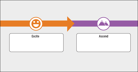 Illustration of the stages of a customer journey completed by Monetization campaigns that create excitement and cause  customers to ascend to a higher level of purchasing.