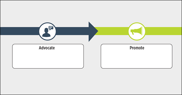 Illustration of the stages of an engagement campaign that leads to the creation of brand advocates and brand promoters.