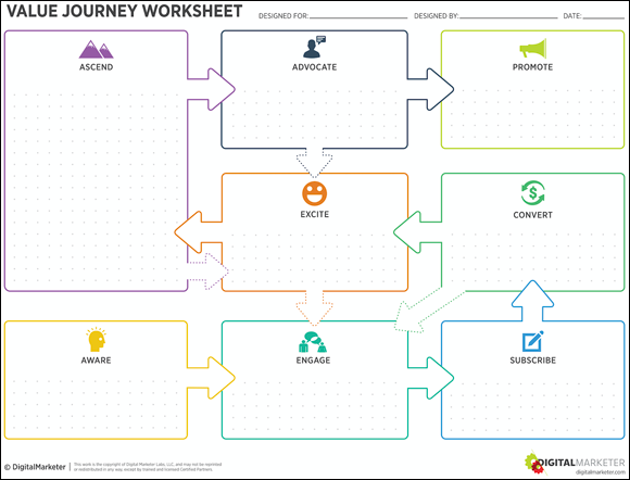 A value journey worksheet displaying all the stages that a person goes through in the customer journey using the
Acquisition, Monetization, and Engagement tactics.