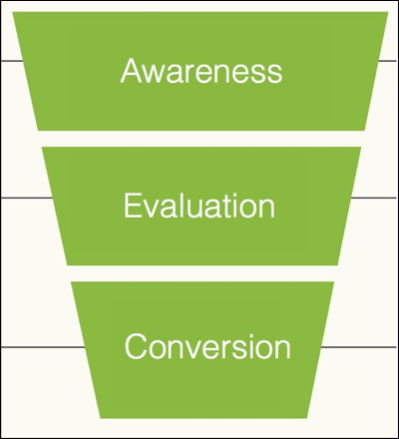 Illustration conceptualizing a marketing funnel presenting the three stages of awareness, evaluation, and conversion form.
