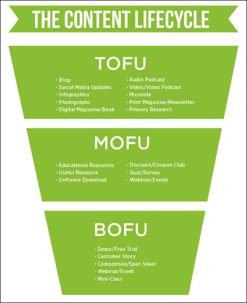 The content lifecycle depicting different content types at each stage of awareness: (top of funnel), but they do a poor job of facilitating evaluation (middle of funnel) and conversion (bottom of funnel).