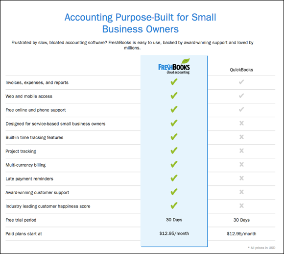 The FreshBooks web page giving the prospect of a comparison sheet that allows the customer to see the differences between FreshBooks and its competition, QuickBooks.