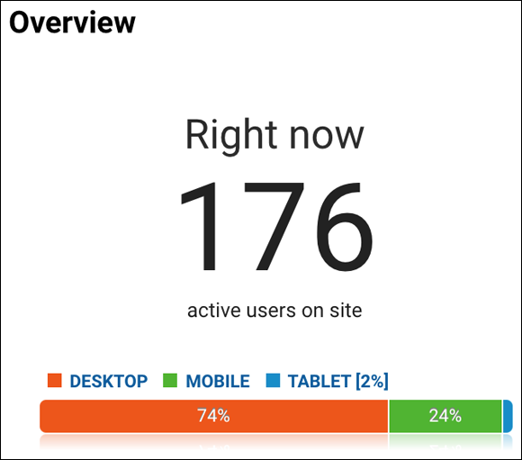 Illustration depicting some of the information displayed by the Real Time Overview report in Google Analytics.