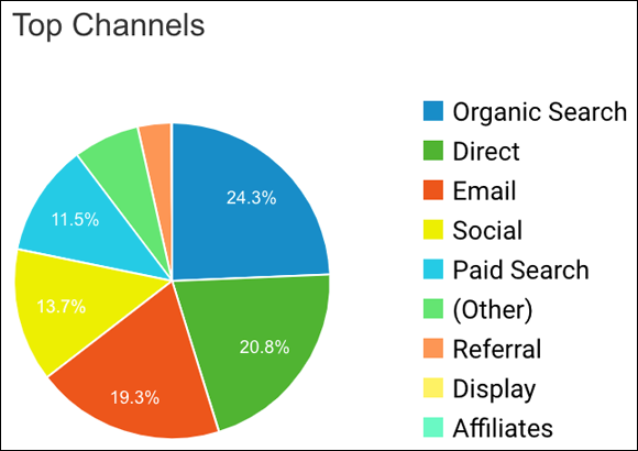 Illustration of a pie chart from the Acquisition Overview report containing the various methods of traffic acquisition for a website.