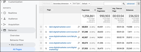 Screenshot of an All Pages Report from DigitalMarketer’s Google Analytics, providing specific pages considered for a split test.