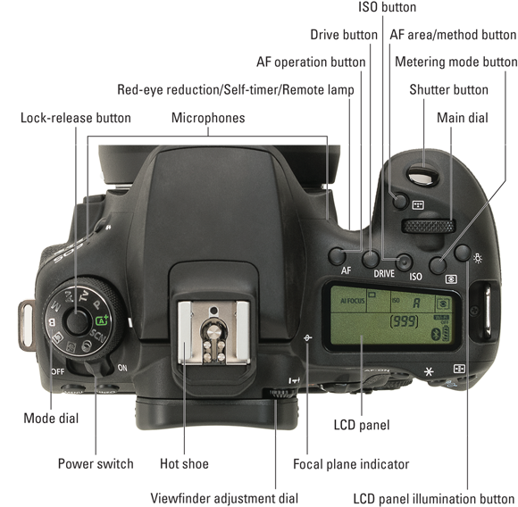 Photo illustration of a guide to  controls found on top the camera.