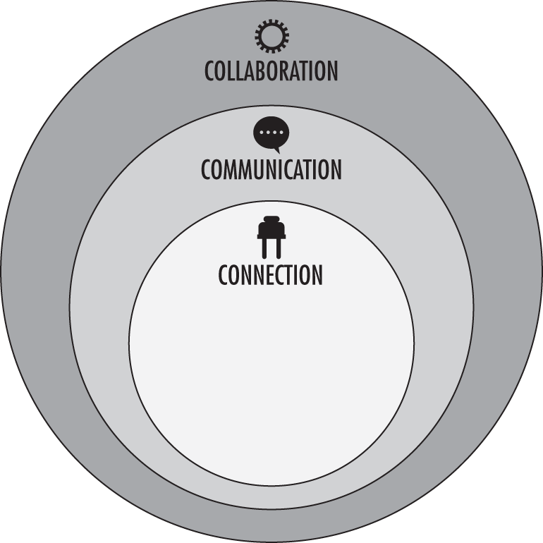 Illustration of a model depicting the core components of being a leader: Connection, Communication, and Collaboration.