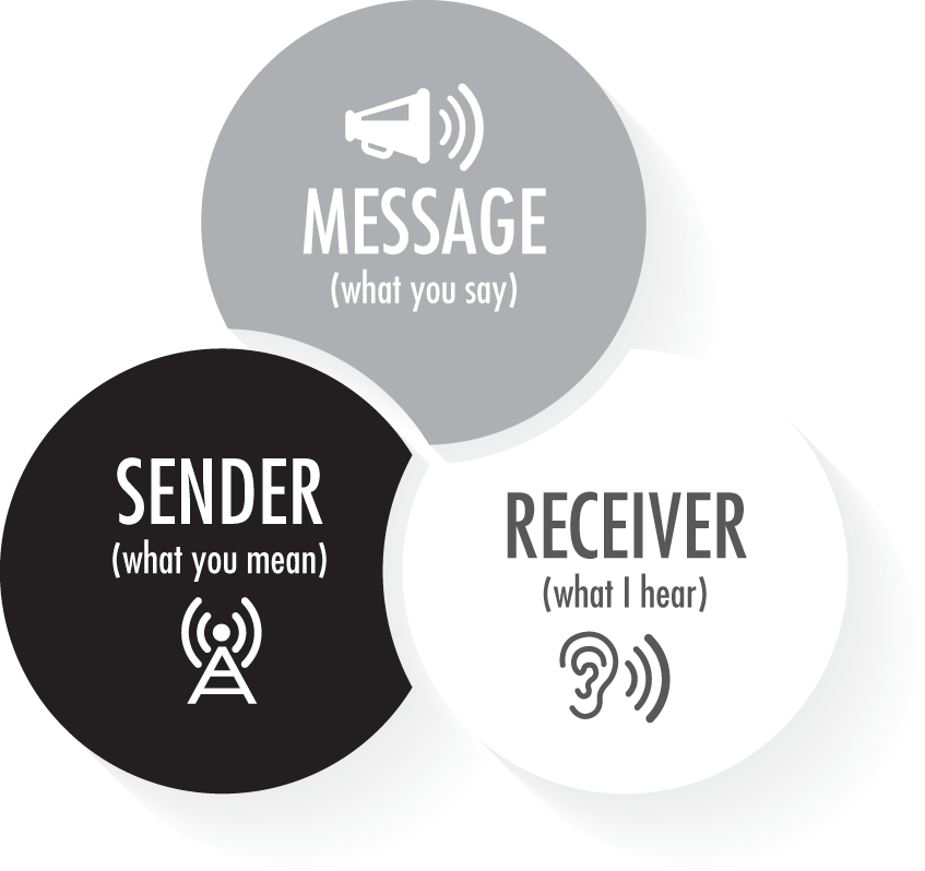 Illustration depicting the three rings of effective communication that represents what the sender of information means, what you say, and what the receiver hears.