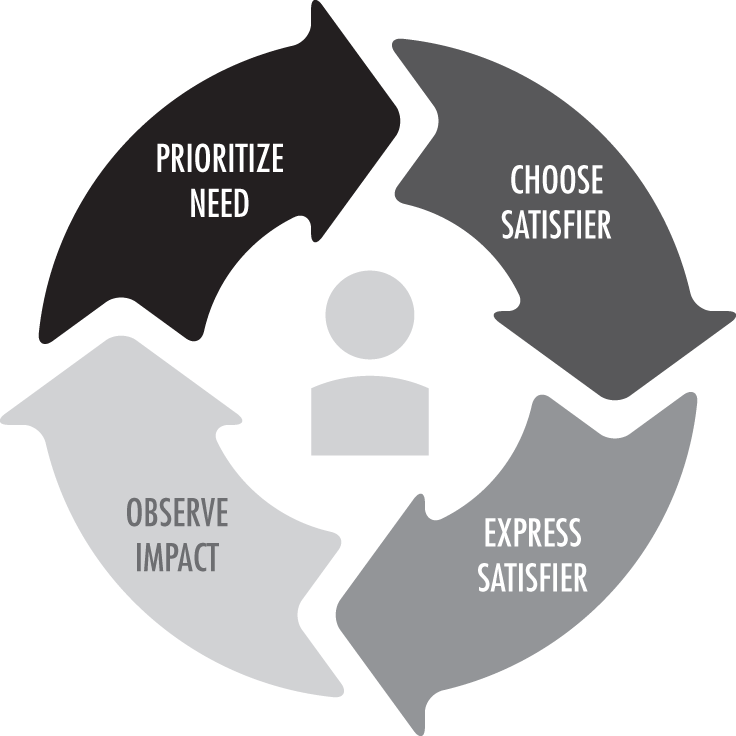 Illustration of the cyclical need-satisfying process of prioritizing need, choosing satisfier, expressing satisfier, observing impact, adjust and reprioritize (repeat step 1).