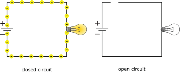 A closed circuit allows current to flow, but an open circuit leaves electrons stranded.