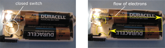 Closing the switch completes the conductive path in this flashlight, allowing electrons to flow.