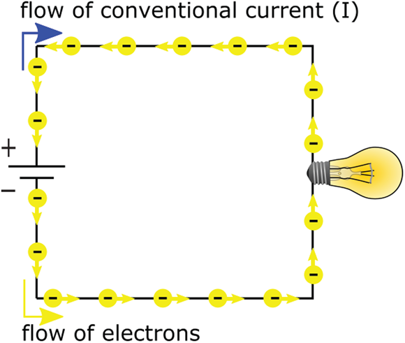 Conventional current flows one way; electrons flow the other way.