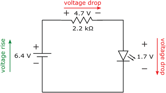 The voltage supplied by the battery is dropped across the resistor and the LED.