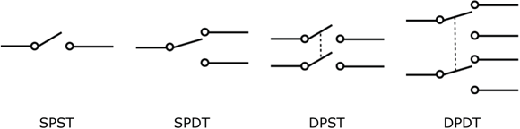 Circuit symbols for single-pole, single-throw (SPST), single-pole, double-throw (SPDT), double-pole, single-throw (DPST), and double-pole, double-throw (DPDT) switches.