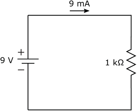 A voltage of 9 V applied to a resistor of 1 kΩ produces a current of 9 mA.