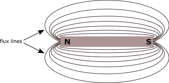 Magnetic lines of force exist in parallel flux lines from a magnet’s north pole to its south pole.