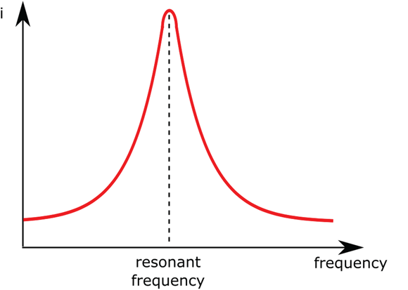 The current in a series RLC circuit is highest at the resonant frequency.