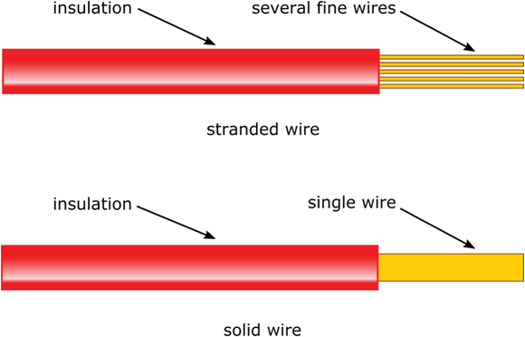Both stranded and solid wire are commonly used in electronics.