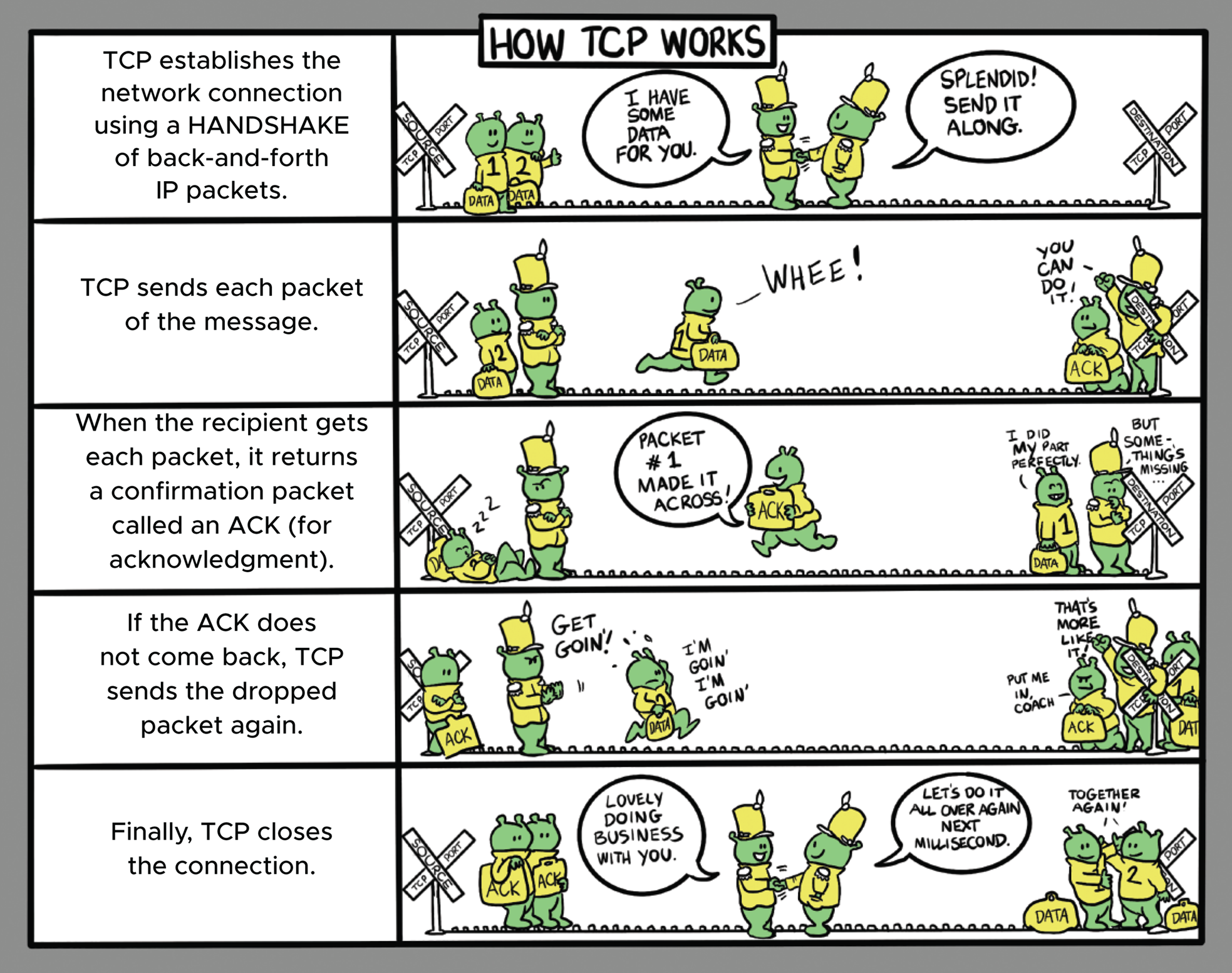 Cartoon illustration of transmission control protocol making sure the packets gets transmitted or not.