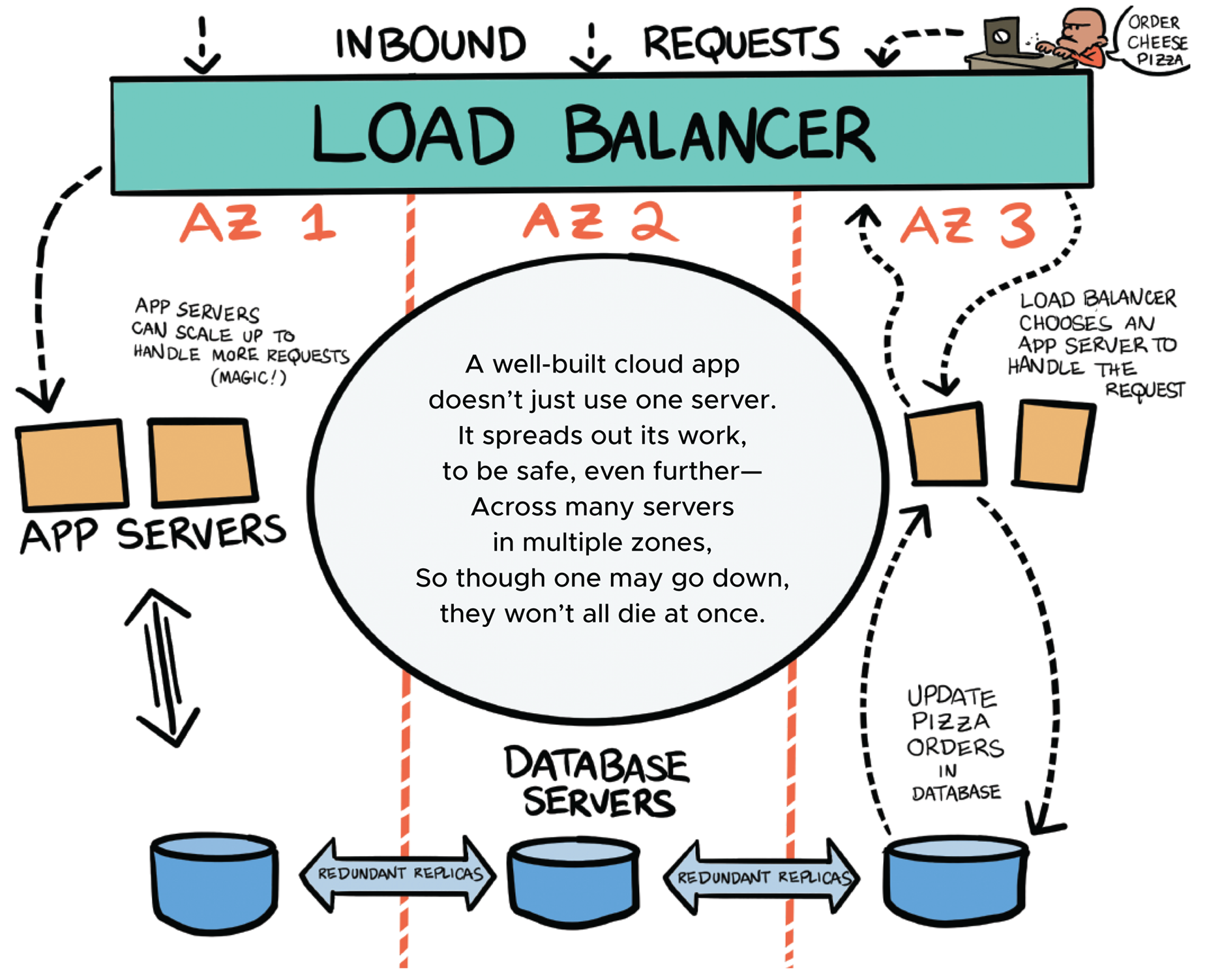 Cartoon illustration of the process of a load balancer with three data centers.
