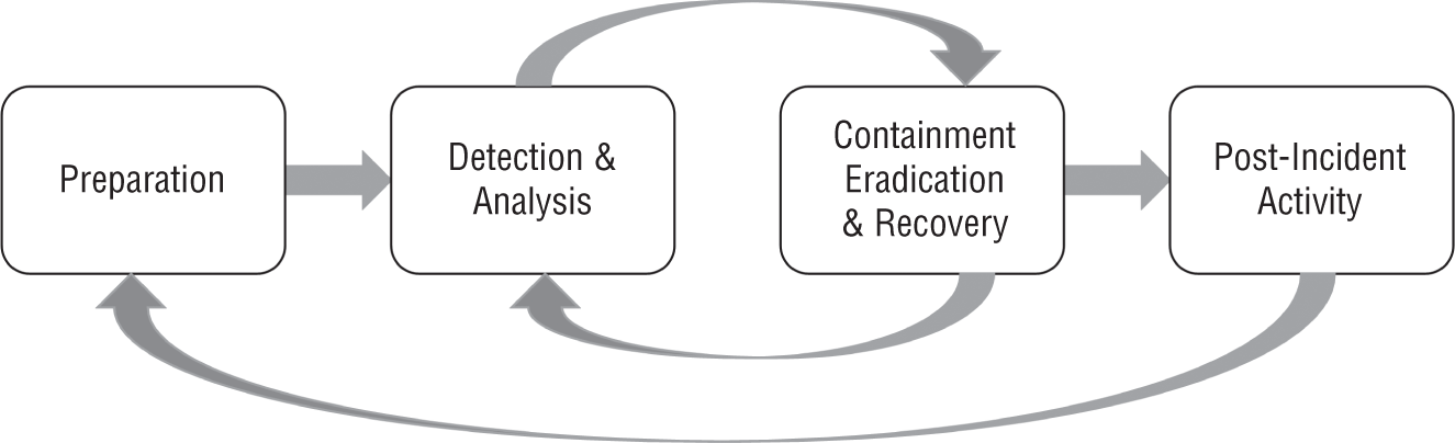 The NIST incident response lifecycle that closely reflects the typical sequence of stages and functional activities during the incident response process.